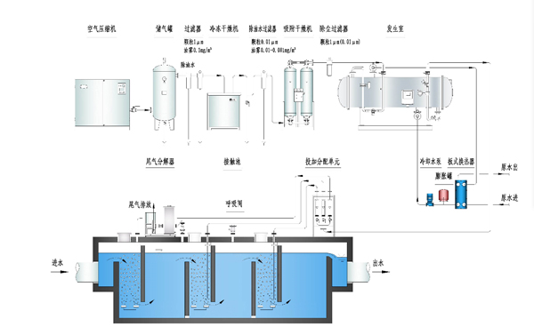 醫(yī)用臭氧發(fā)生器